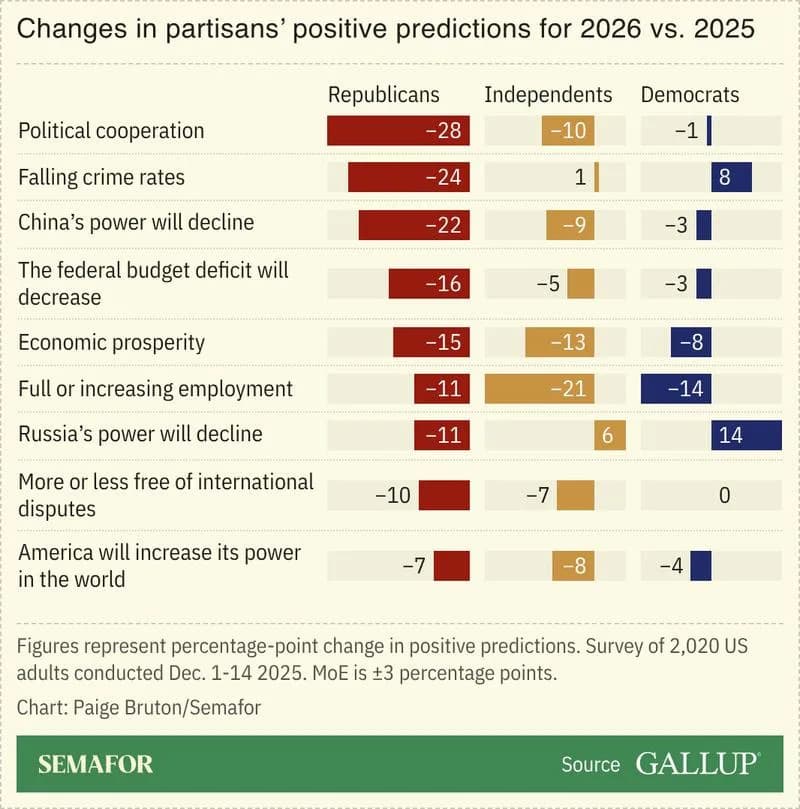 Most Americans Expect a Tough 2026, New Gallup Poll Finds - CRBC News