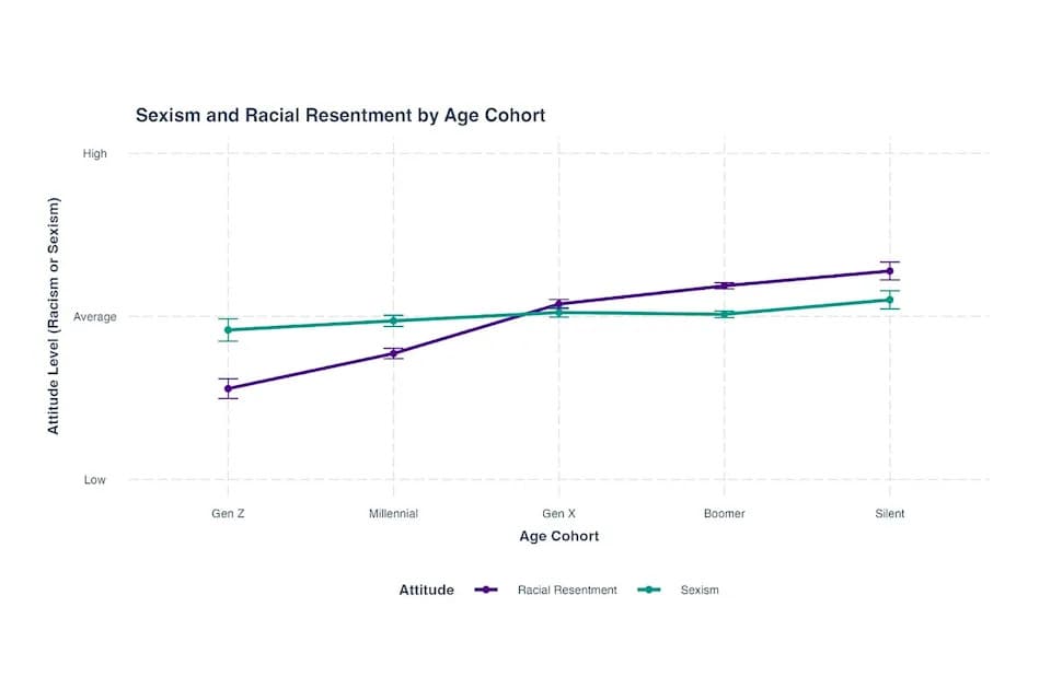 Gen Z Is More Progressive on Race — But Not on Gender: What the 2024 CES Reveals