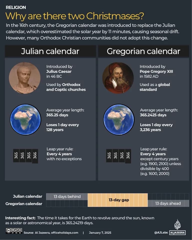 Why About 250 Million Christians Celebrate Christmas On January 7