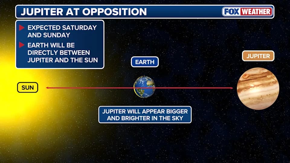 Don’t Miss It: Jupiter Peaks in Brightness This Saturday as It Reaches Opposition