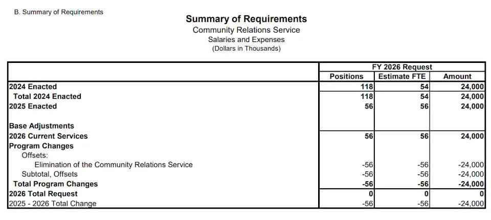 Justice Department Disbands Community Relations 'Peacemakers,' Shifts Duties to U.S. Attorneys