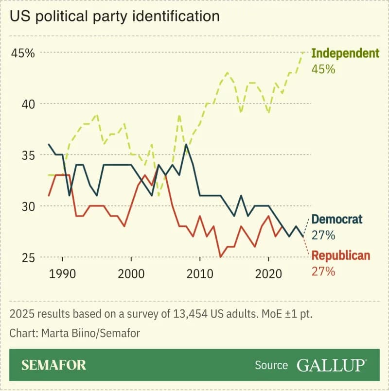 Record 45% of Americans Now Identify as Political Independents