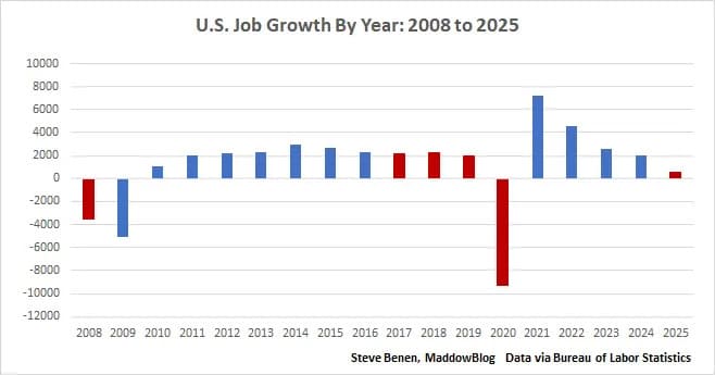Trump Calls Weak 2025 Jobs Report 'Amazing' Despite Sharp Drop in Hiring
