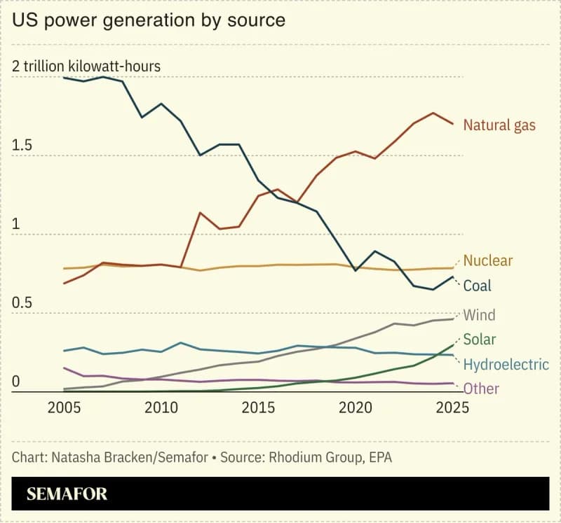 US Greenhouse Gas Emissions Rise 2.4% in 2025 as Coal Use and Data Center Demand Surge