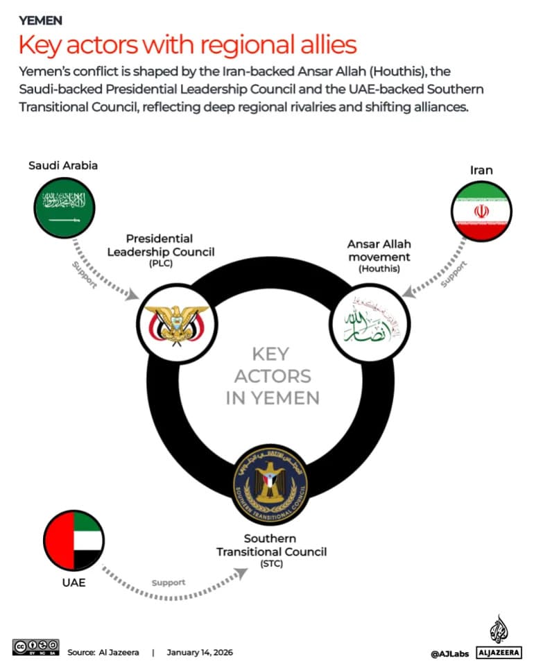 Who Controls Yemen in 2026? PLC Says It Retook Hadramout and al-Mahra — A Field Guide
