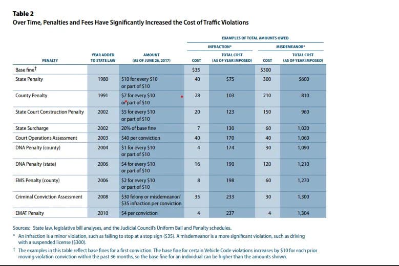 Hidden Costs: How California Adds Hundreds in Fees That Inflate Traffic Tickets