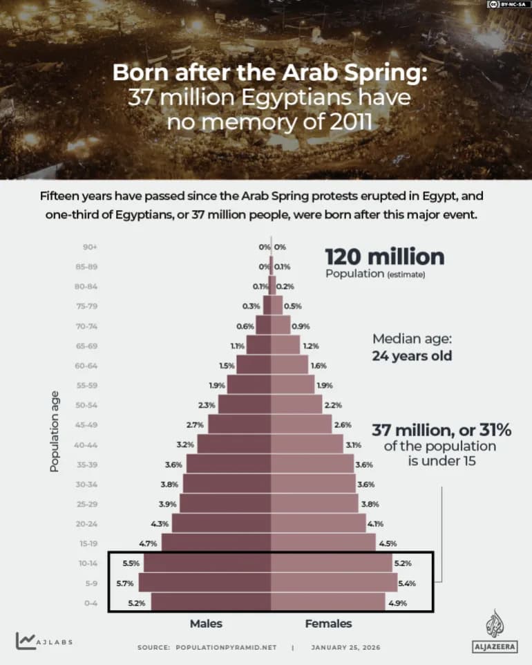 Born After the Arab Spring: 37 Million Egyptians Have No Memory of 2011 — What That Means for Egypt Today