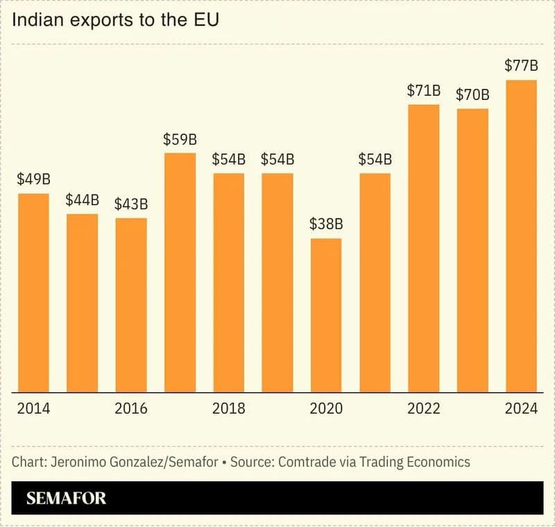 India and EU Poised to Seal Major Trade, Security and Maritime Pacts in Rapid Realignment