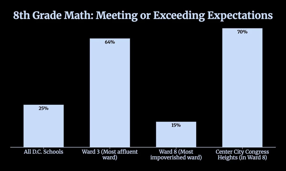 High-Poverty D.C. Charter School Outperforms Wealthier Peers in Math — 70% of 8th Graders Proficient