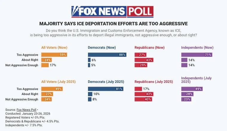 Brit Hume: Trump’s Deportation Drive Has ‘Hit Its Political Limits,’ Fox Poll Shows