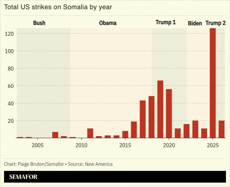 US Airstrikes in Somalia Surge Under Trump as Transparency Concerns Grow