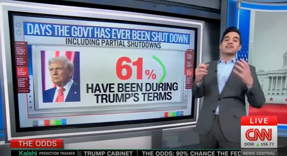 CNN Data Analyst: 61% Of U.S. Government Shutdown Days Occurred Under Trump — 82 Days Total