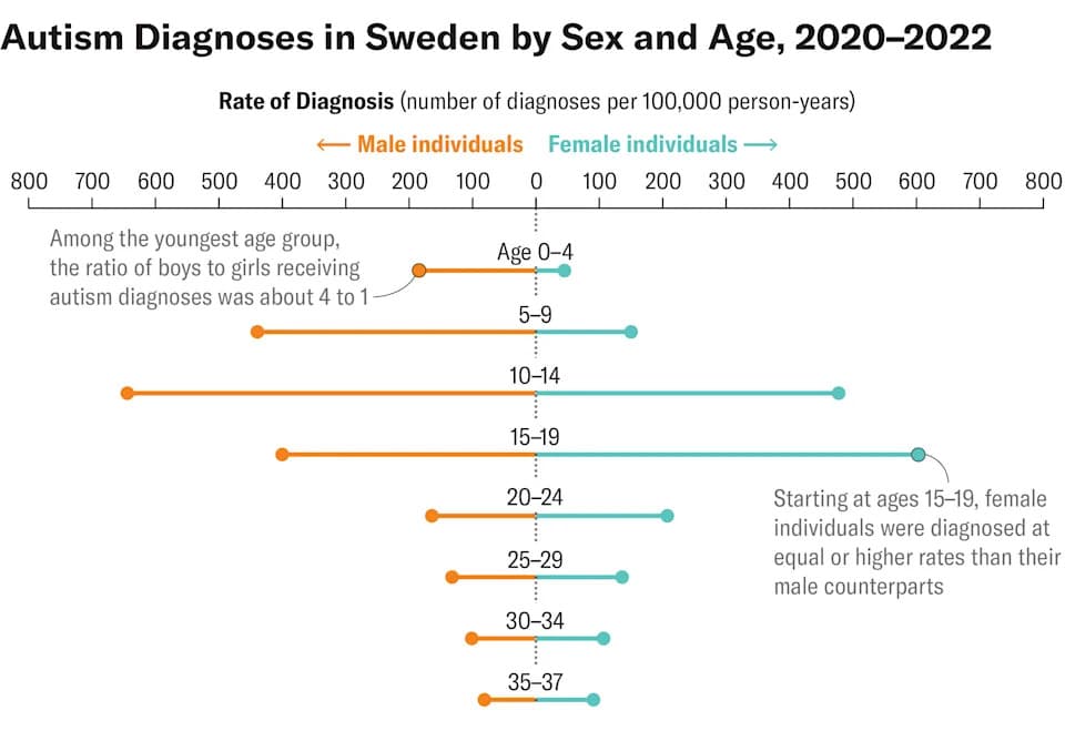 New Swedish Study Finds Women Nearly Catch Up To Men In Autism Diagnoses By Adulthood