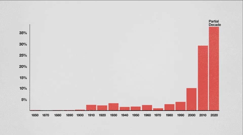 How ‘Hockey-Stick’ Charts Can Mislead: Visual Tricks, Data Limits, and Better Alternatives