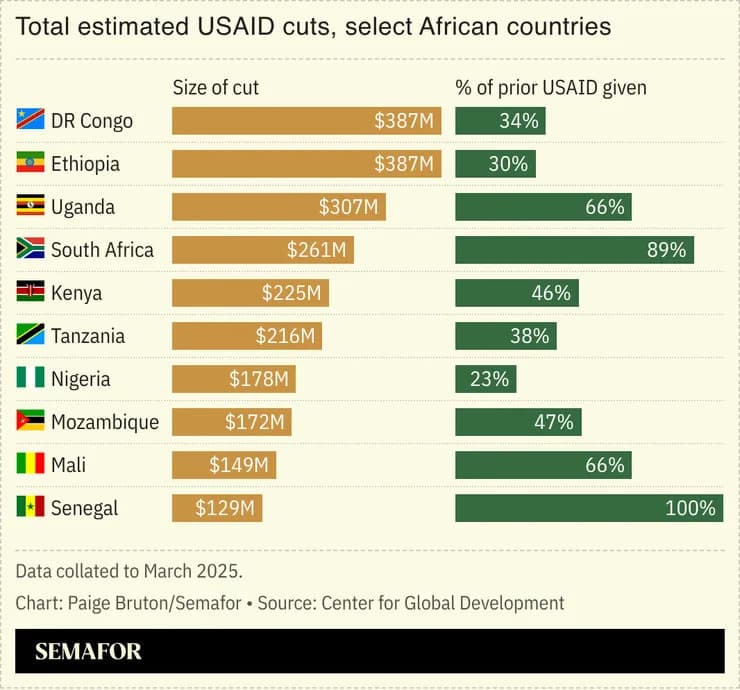 Lancet Study: Aid Cuts Could Cause 22.6 Million More Deaths In Sub‑Saharan Africa By 2030
