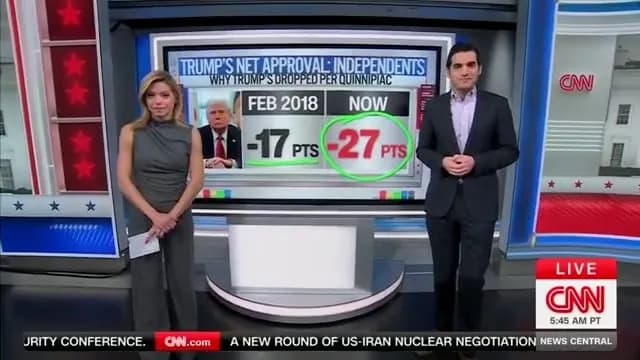 CNN Analyst: Trump’s Approval Hits Record Second-Term Lows, Driven by Independents