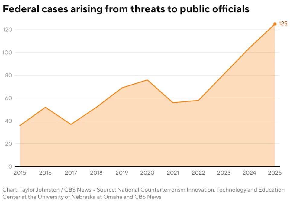 Wave Of Threats Against U.S. Public Officials Spurs Record Federal Prosecutions And Security Alarm