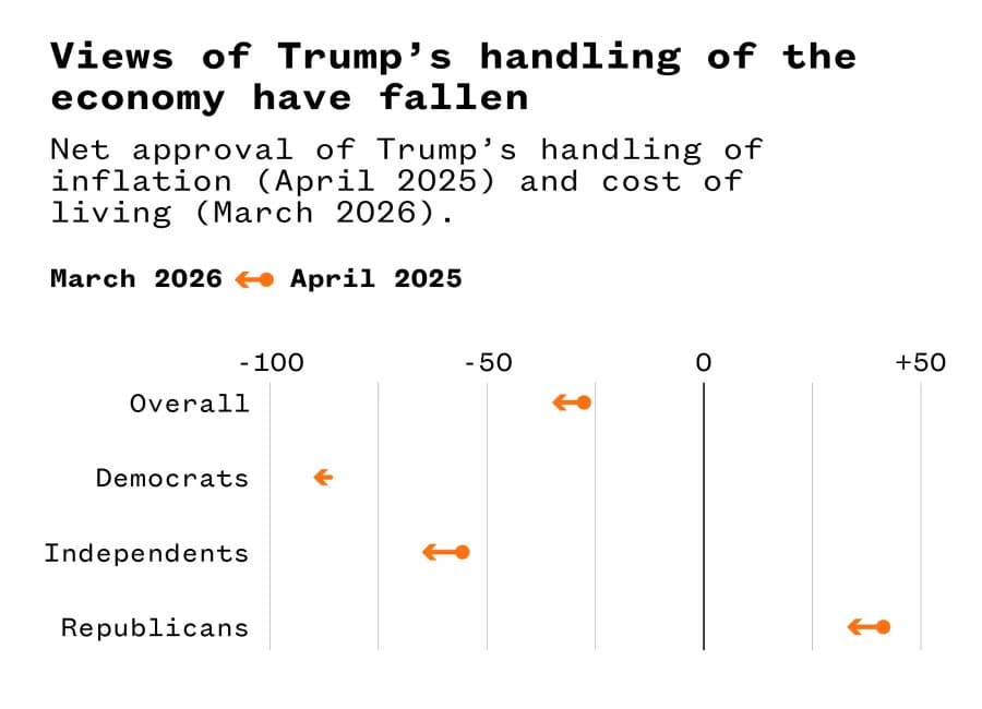 Trump’s Economic Boasts Clash With Reality — Voters Growing Skeptical