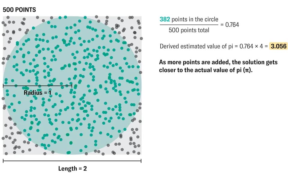 Finding π in Randomness: 3 Hands‑On Ways to Estimate Pi (Yes, Even With Coins)