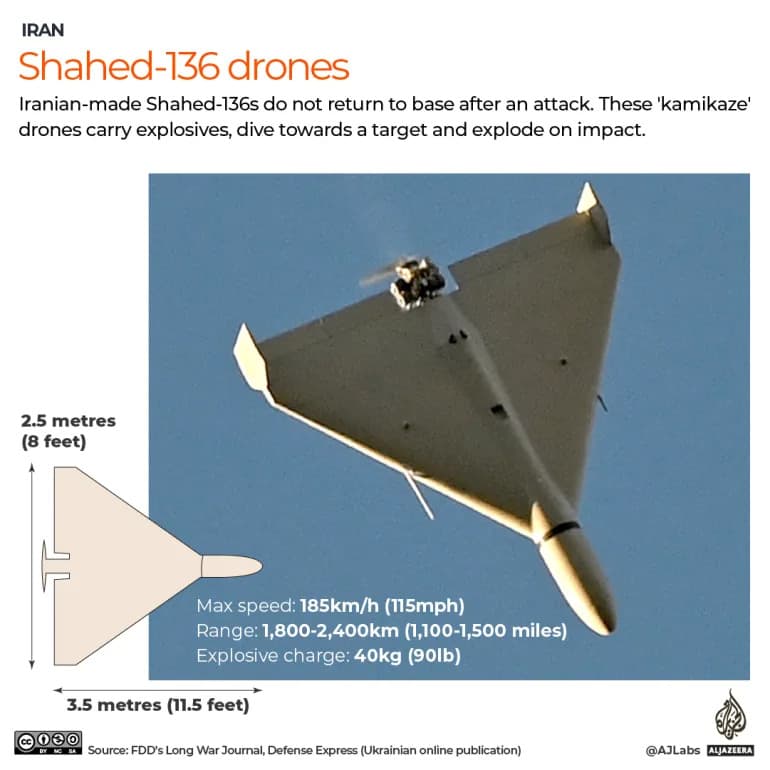 Ukraine Seeks Technology and Funding After Sending Drone Experts to the Middle East
