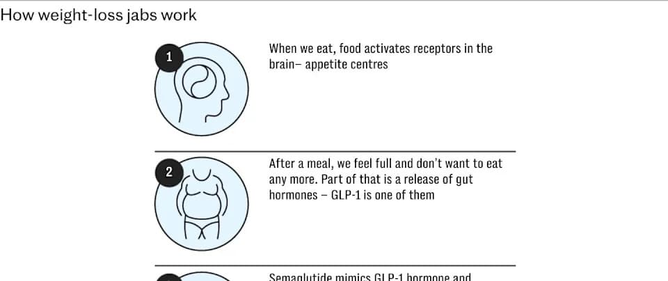 Genes May Influence How Much Weight You Lose With Injection Treatments — Study Finds GLP‑1 Variant Boosts Results