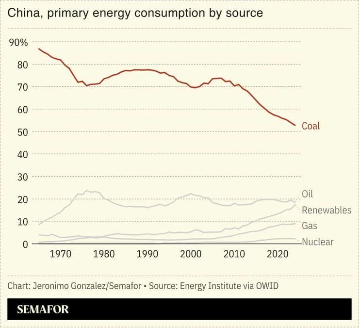 China Reboots Idle Coal Plants to Bolster Energy Independence — Climate Gains at Risk