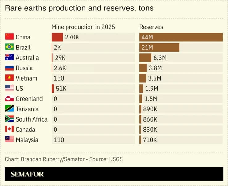US Urges Allies To Pay A 'National Security Premium' To Wean Off Chinese Rare Earths