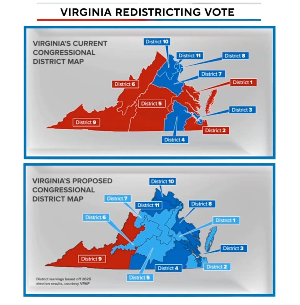 Judge Blocks Virginia’s New Congressional Maps One Day After Referendum, Declaring Votes "Ineffective"