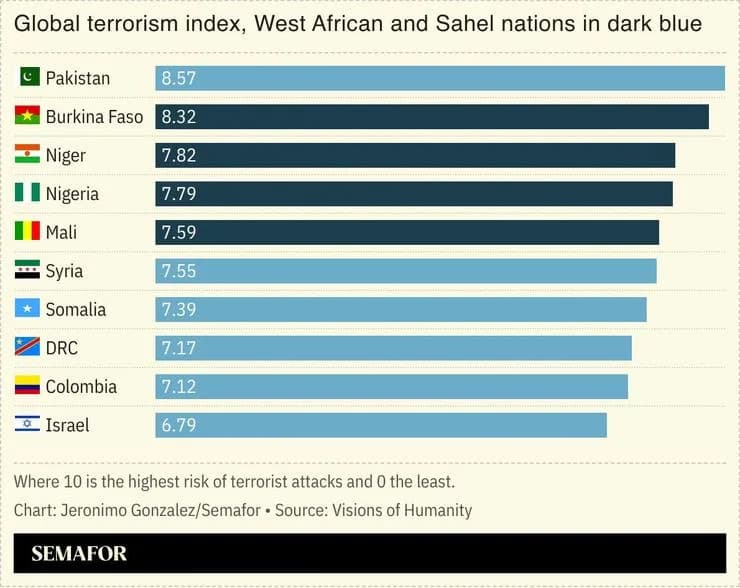 Russia Deepens Military Ties Across West Africa Amid Rising Instability