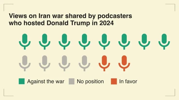 Podcasters Turn on Trump Over Iran War — Rogan an Outlier as Manosphere Voices Opposition