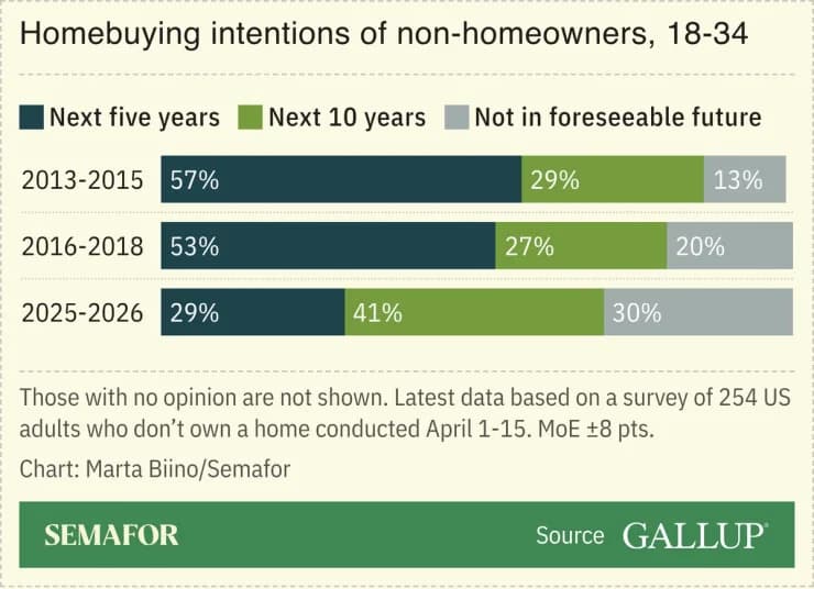 Fewer Americans Plan To Buy Homes Soon, Gallup Poll Shows Rising Pessimism