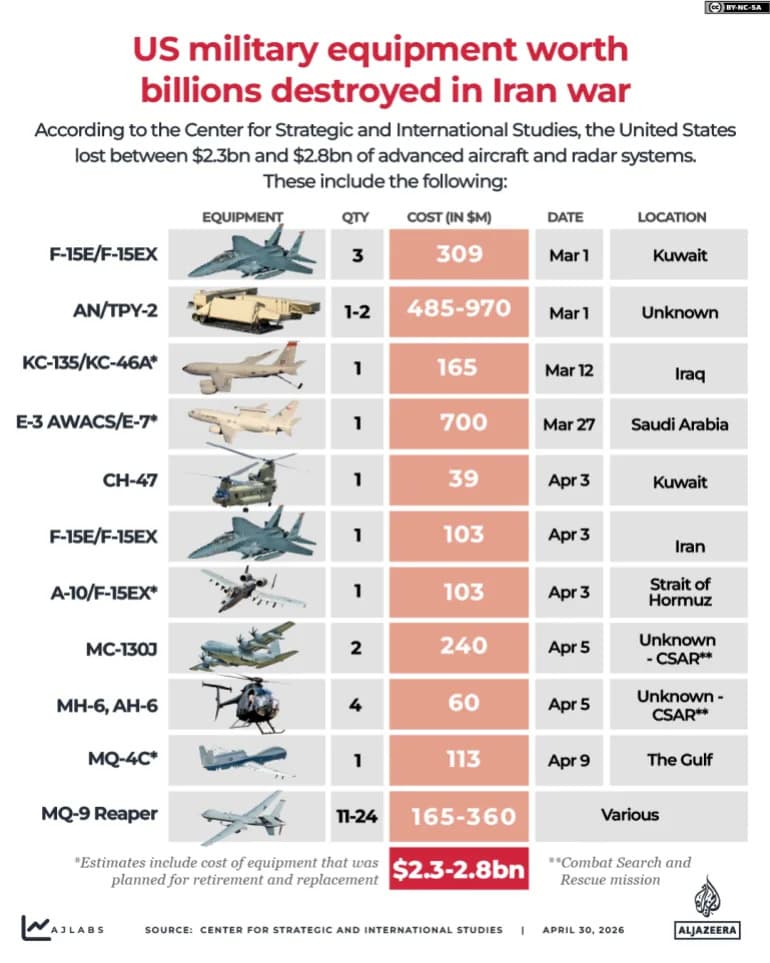 CSIS: US Military Hardware Losses in Iran Conflict Total $2.3–$2.8bn After Missile, Drone and Friendly-Fire Strikes