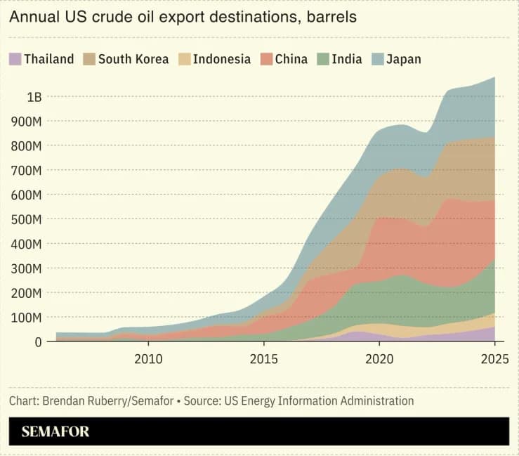 Oil Crisis Reshapes Global Flows — Southeast Asia Diversifies Suppliers After Gulf Disruptions