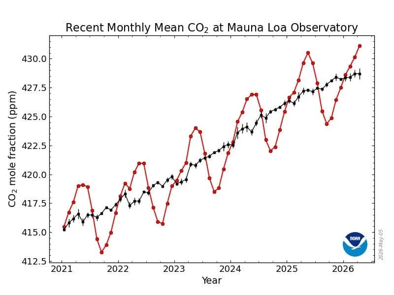 Atmospheric CO2 Hits Record Monthly High — Mauna Loa Measures 431 ppm In April