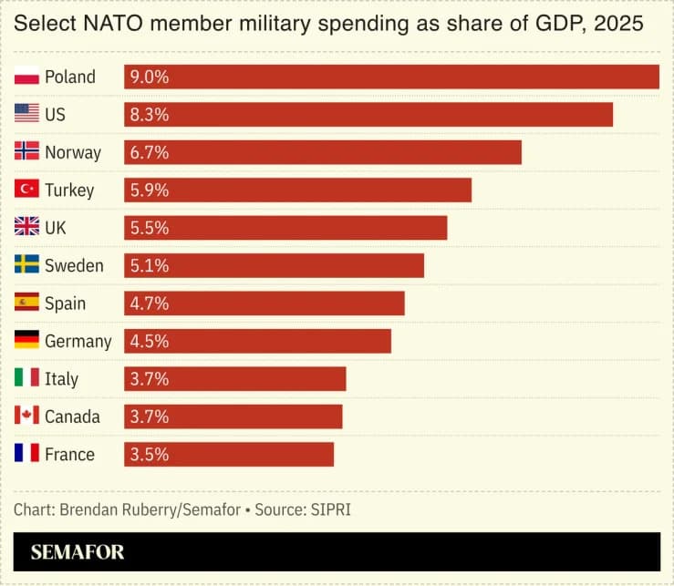Spain Urges Creation of an EU Army as $943B Defense Build-Up Gathers Pace — Tech Dependence on US Raises Concerns