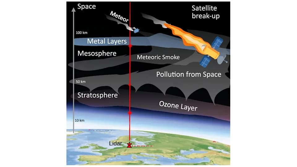 Lasers Expose How Reentering Space Debris Pollutes the Upper Atmosphere