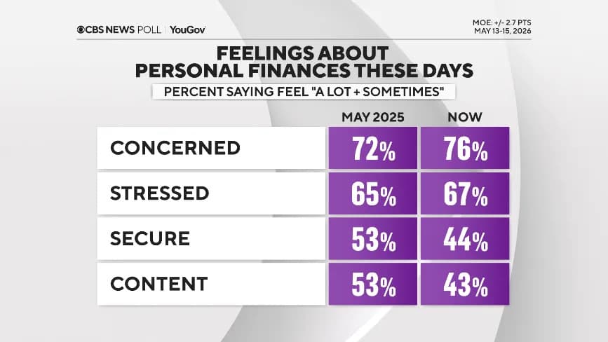CBS/YouGov Poll: 75% Say Wages Lag Inflation — Economy Viewed as "Uncertain" as Trump Faces Backlash
