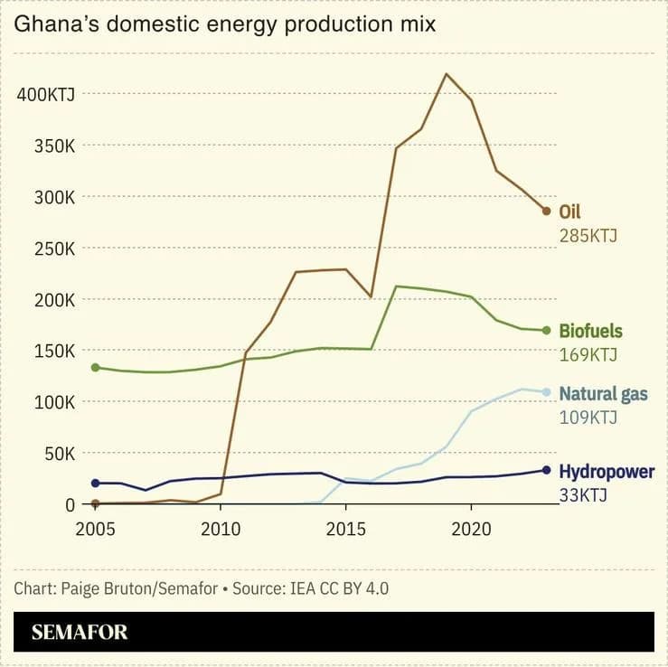 Ghana’s Playbook: How to Get Better Results From Chinese-Backed Power Projects