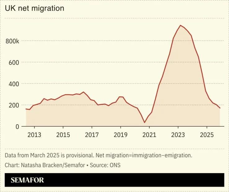 Net Migration Has Halved Under Starmer — Yet Most Britons Think It’s Rising
