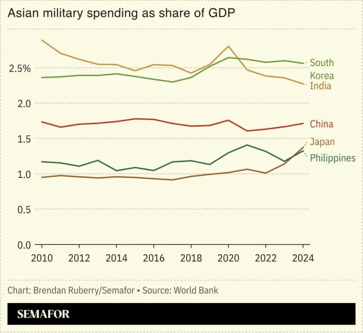 Pentagon Official Softens U.S. Tone on China at Shangri‑La, Urges Asian Allies to Spend More on Defense