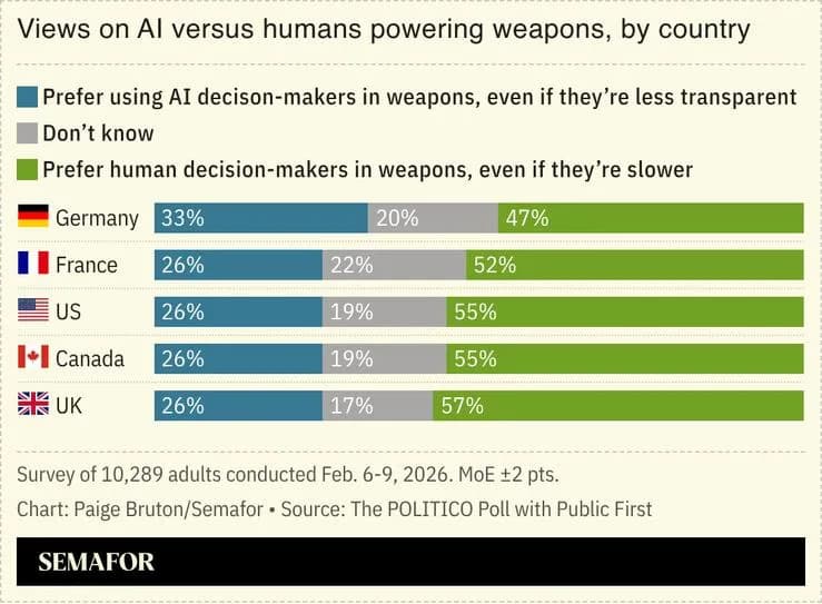 Militaries Weigh Autonomous Weapons as AI Reshapes Modern Warfare