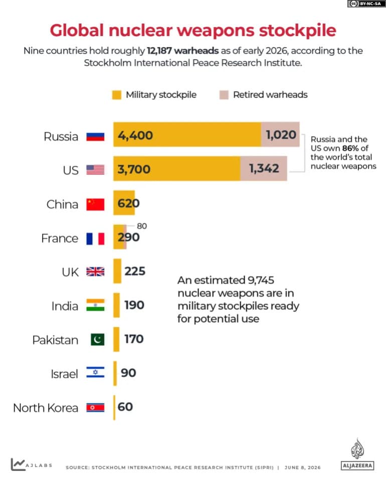 Global Nuclear Spending Soars to Record $119 Billion in 2025 — ICAN Warns of Dangerous Priorities