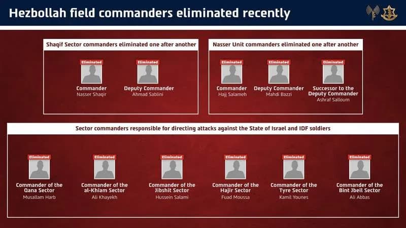IDF Says Over 10 Hezbollah Field Commanders and Successors Killed in Southern Lebanon