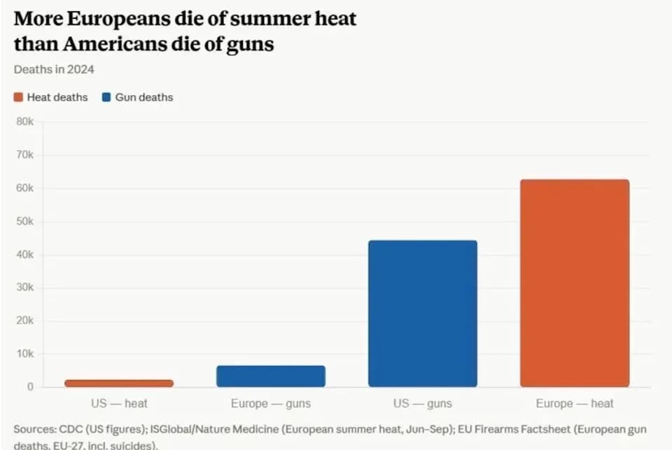 Europe’s Heat Deaths vs. U.S. Gun Deaths: The Viral Chart Is Mostly Right — But Context Matters