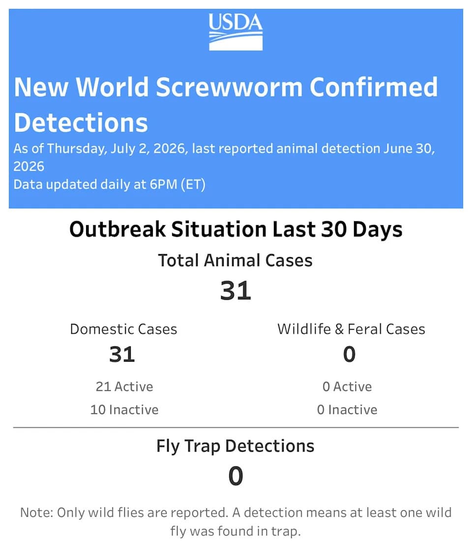 USDA Dashboard Shows 31 Screwworm Cases As Active Detections Remain in Texas — Secretary Promotes Trump Fair