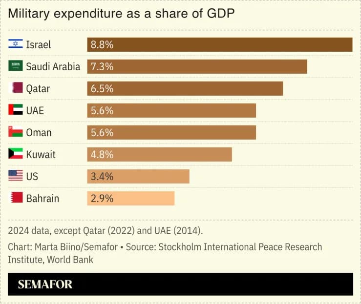 Gulf States Rapidly Rearming as Iran Conflict Rekindles Regional Arms Push