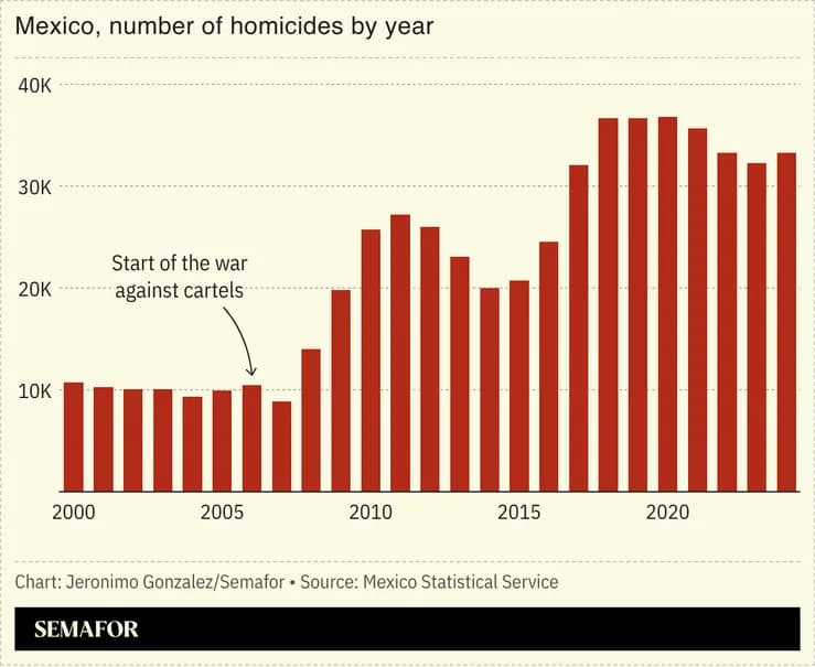 Mayor In Morelos Fatally Shot — 14 Mexican Mayors Killed Since 2024 Amid Rising Cartel Influence