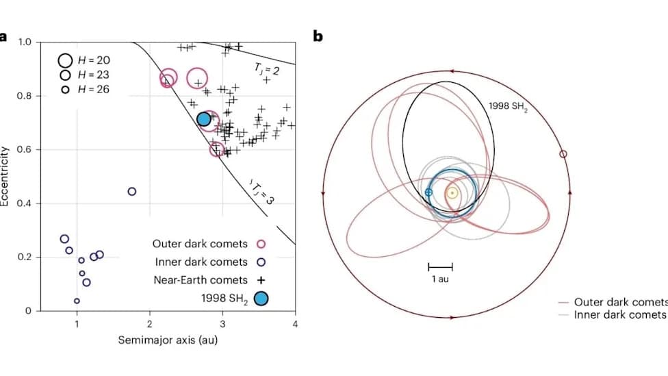 An Asteroid Tracked for 27 Years Is Actually a 'Dark Comet' — Hidden Outgassing Reveals Its True Nature