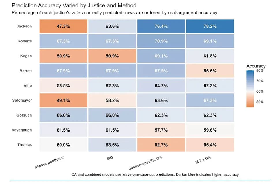 Can Oral Argument Predict the Supreme Court? Evidence From 56 Cases