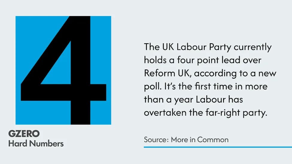Labour Moves Ahead as 'Burnham Bounce' Lifts Support to 28%